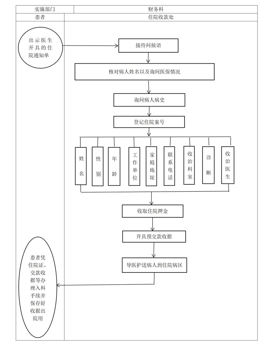 办理住院手续工作流程_01.jpg